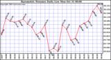  Barometric Pressure Daily Low		