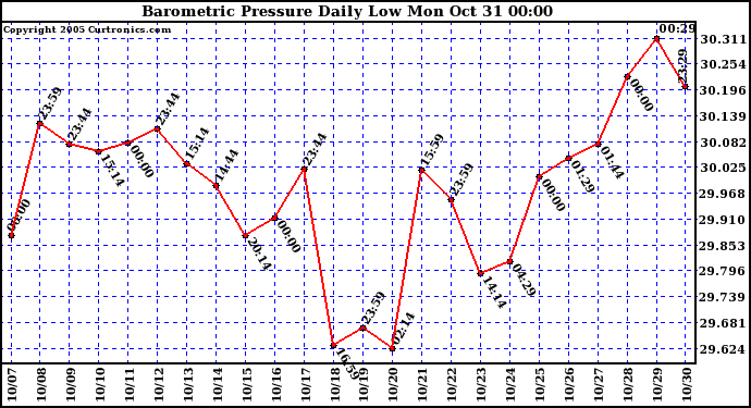  Barometric Pressure Daily Low		