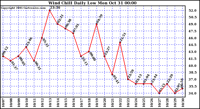  Wind Chill Daily Low 