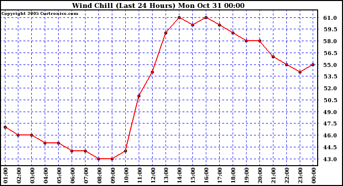  Wind Chill (Last 24 Hours)	