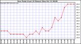  Dew Point (Last 24 Hours)	