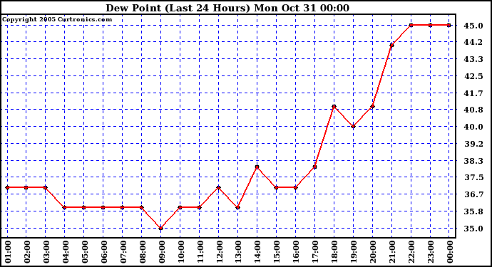  Dew Point (Last 24 Hours)	