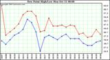  Dew Point High/Low	