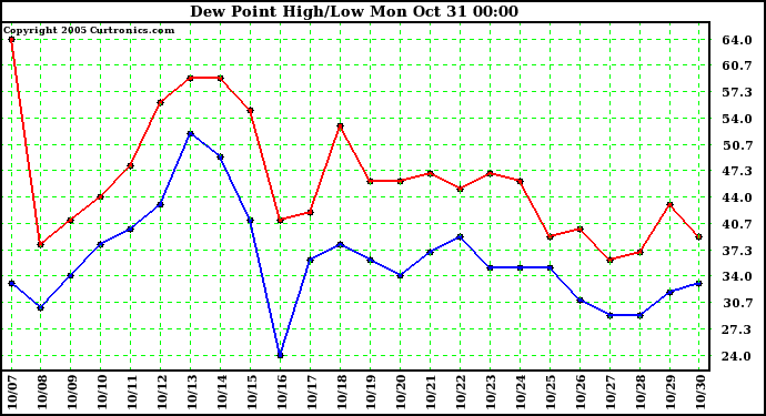  Dew Point High/Low	