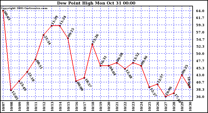  Dew Point High		