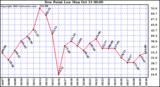  Dew Point Low			