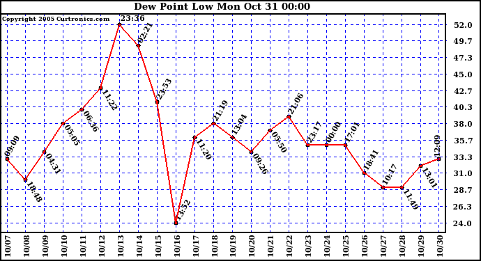  Dew Point Low			