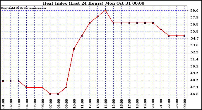  Heat Index (Last 24 Hours)	