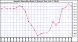  Outside Humidity (Last 24 Hours) 