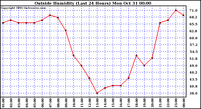  Outside Humidity (Last 24 Hours) 