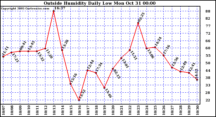  Outside Humidity Daily Low 