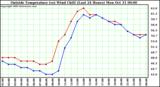  Outside Temperature (vs) Wind Chill (Last 24 Hours) 