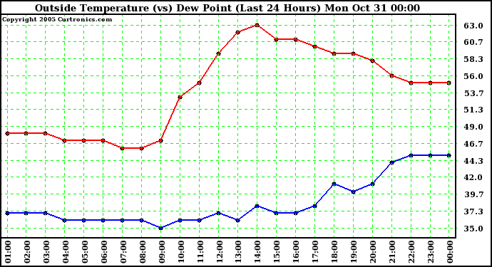  Outside Temperature (vs) Dew Point (Last 24 Hours) 