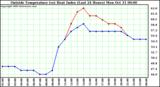  Outside Temperature (vs) Heat Index (Last 24 Hours)	