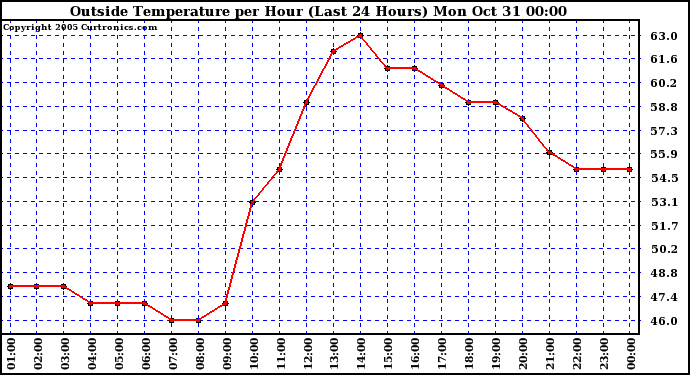  Outside Temperature per Hour (Last 24 Hours) 