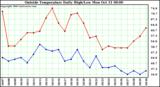  Outside Temperature Daily High/Low	