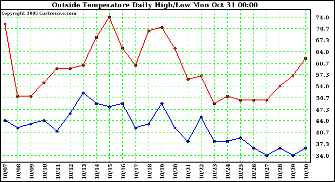  Outside Temperature Daily High/Low	