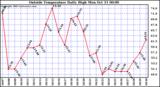  Outside Temperature Daily High 