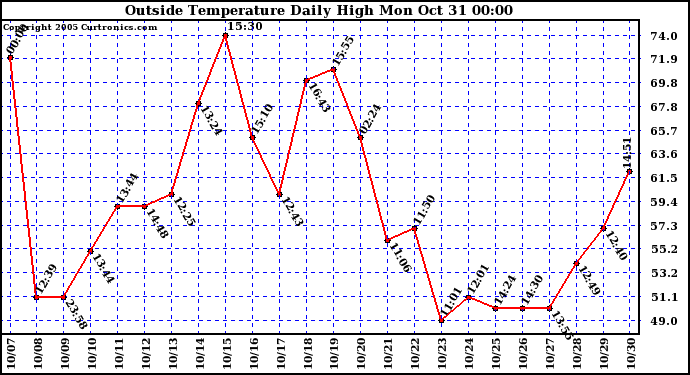  Outside Temperature Daily High 