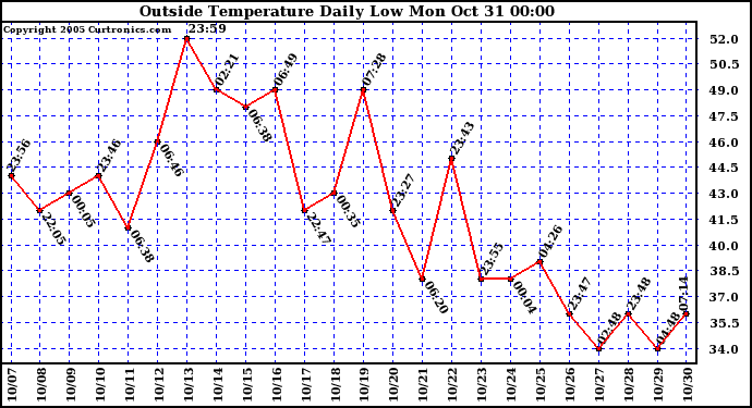  Outside Temperature Daily Low 