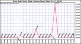  Rain Rate Daily High (Inches/Hour)	