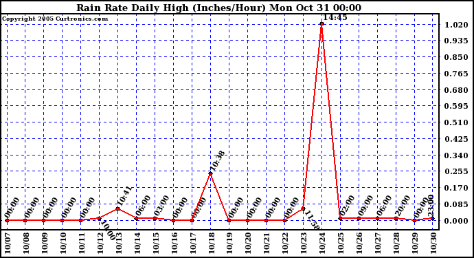  Rain Rate Daily High (Inches/Hour)	