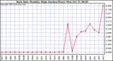  Rain Rate Monthly High (Inches/Hour)	