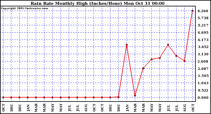  Rain Rate Monthly High (Inches/Hour)	