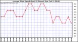  Average Wind Speed (Last 24 Hours)	