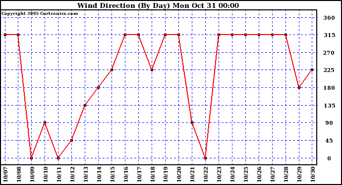  Wind Direction (By Day)		