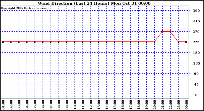  Wind Direction (Last 24 Hours)	