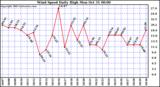  Wind Speed Daily High			