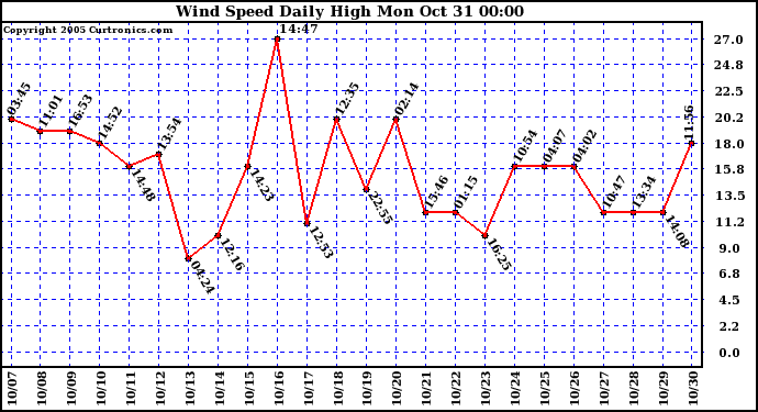  Wind Speed Daily High			