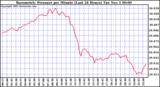  Barometric Pressure per Minute (Last 24 Hours) 