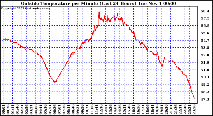  Outside Temperature per Minute (Last 24 Hours)	