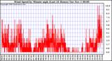  Wind Speed by Minute mph (Last 24 Hours)		