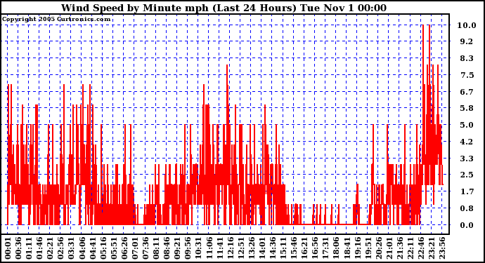  Wind Speed by Minute mph (Last 24 Hours)		