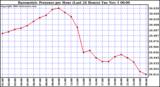  Barometric Pressure per Hour (Last 24 Hours)	 