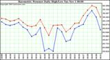  Barometric Pressure Daily High/Low	