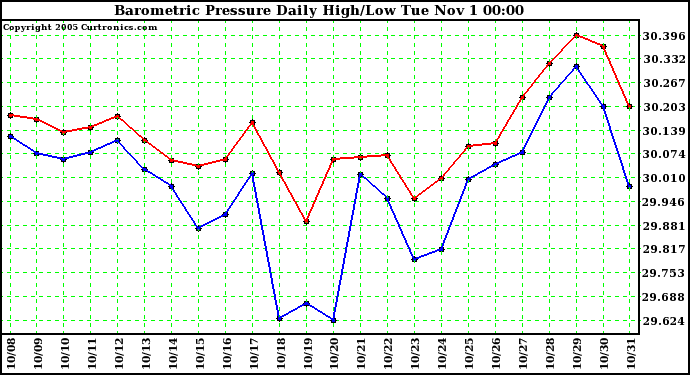  Barometric Pressure Daily High/Low	