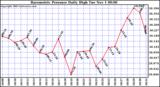  Barometric Pressure Daily High	