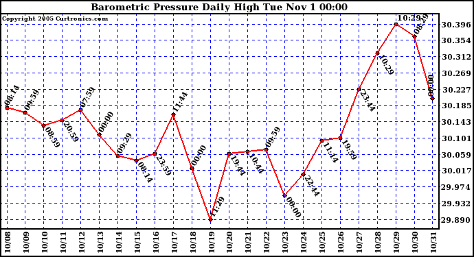  Barometric Pressure Daily High	