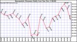  Barometric Pressure Daily Low		