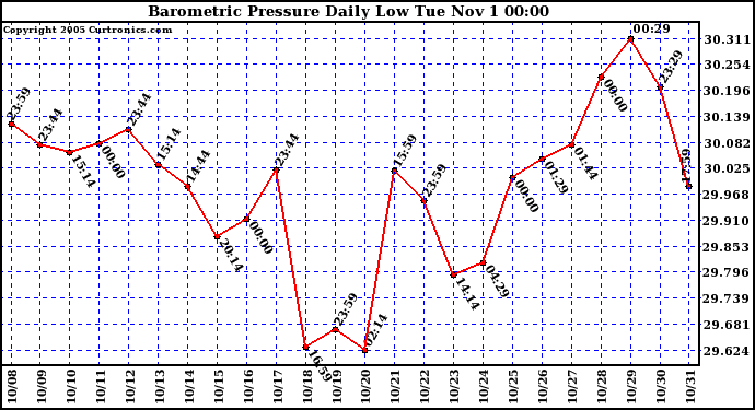  Barometric Pressure Daily Low		