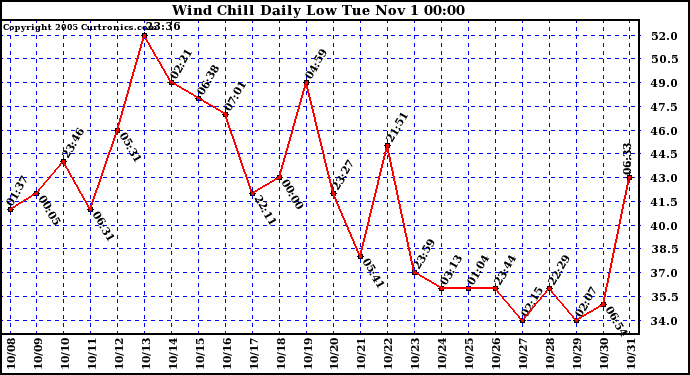  Wind Chill Daily Low 