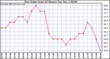  Dew Point (Last 24 Hours)	