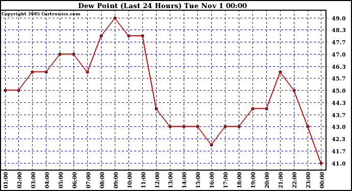  Dew Point (Last 24 Hours)	