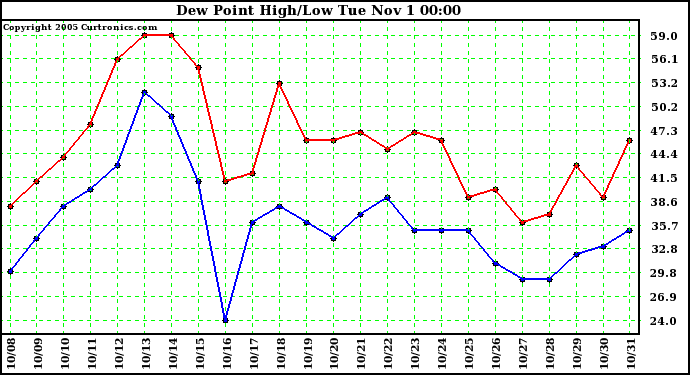  Dew Point High/Low	