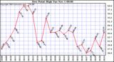  Dew Point High		