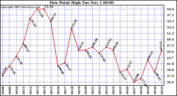  Dew Point High		